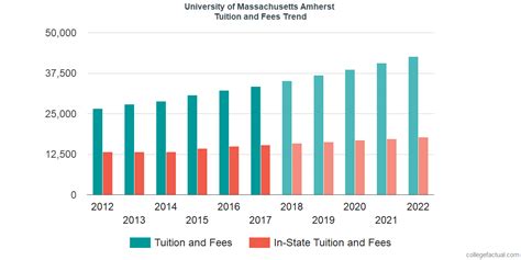 umass amherst cost